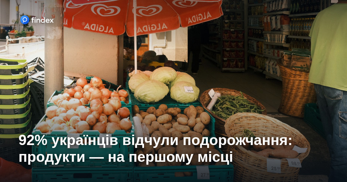 92% українців відчули подорожчання: продукти — на першому місці